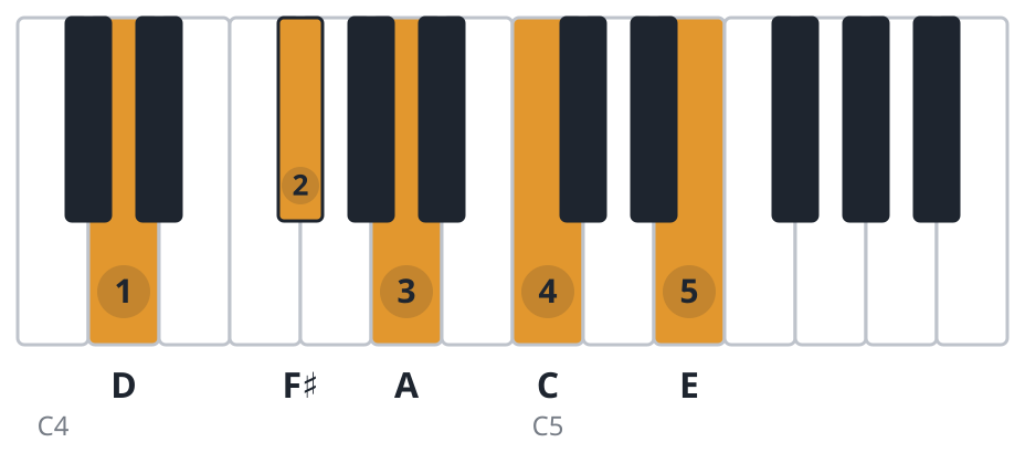 D9 piano chord diagram, root position, D F♯ A C E