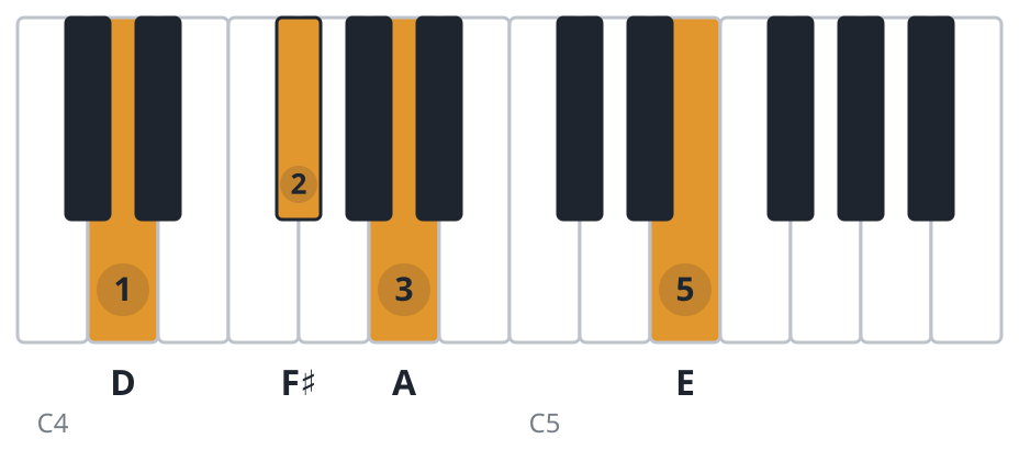 Dadd9 piano chord diagram, root position, D F♯ A E