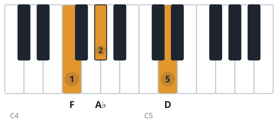 Ddim piano chord diagram, first inversion, F A♭ D