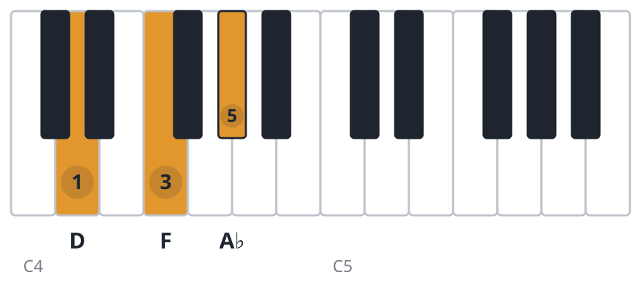 Ddim piano chord diagram, root position, D F A♭