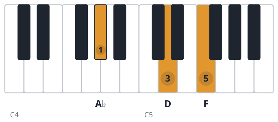 Ddim piano chord diagram, second inversion, A♭ D F