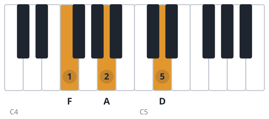 Dm piano chord diagram, first inversion, F A D