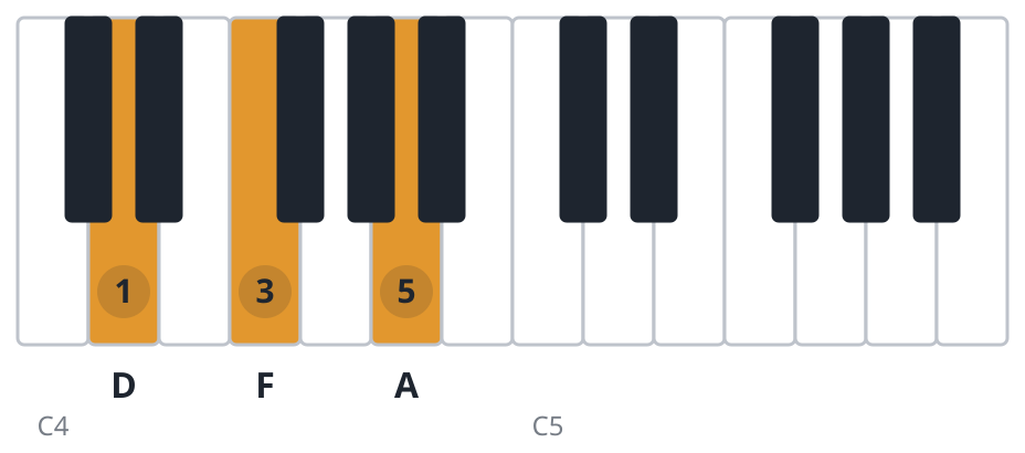 Dm piano chord diagram, root position, D F A
