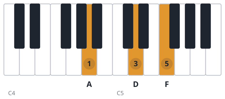 Dm piano chord diagram, second inversion, A D F