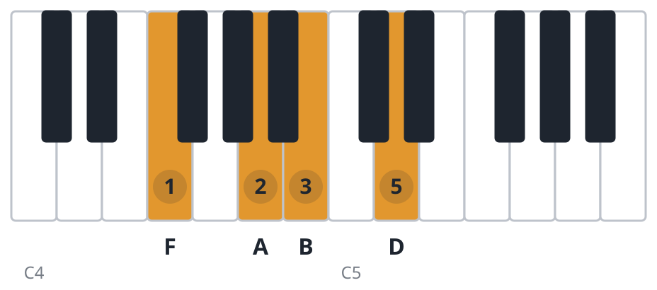 Dm6 piano chord diagram, first inversion, F A B D