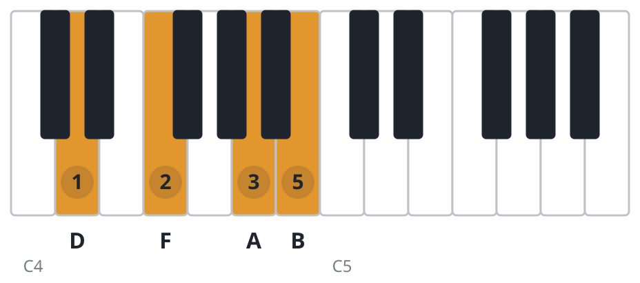 Dm6 piano chord diagram, root position, D F A B