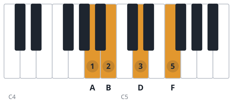 Dm6 piano chord diagram, second inversion, A B D F