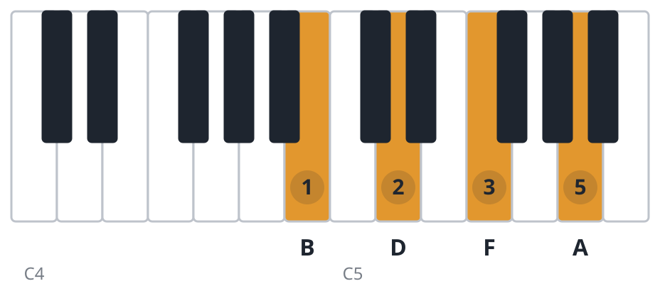 Dm6 piano chord diagram, third inversion, B D F A
