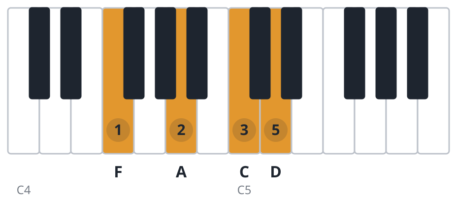 Dm7 piano chord diagram, first inversion, F A C D