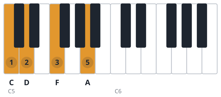 Dm7 piano chord diagram, third inversion, C D F A