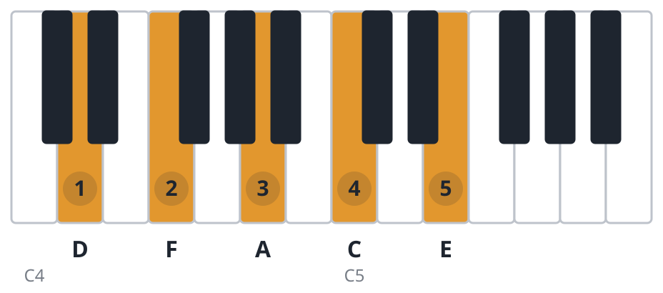Dm9 piano chord diagram, root position, D F A C E