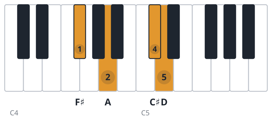 Dmaj7 piano chord diagram, first inversion, F♯ A C♯ D