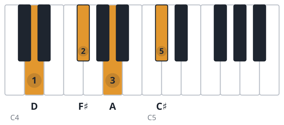 Dmaj7 piano chord diagram, root position, D F♯ A C♯