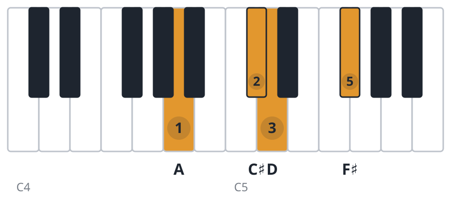 Dmaj7 piano chord diagram, second inversion, A C♯ D F♯