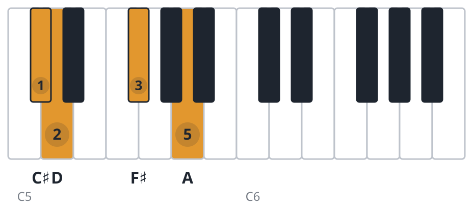 Dmaj7 piano chord diagram, third inversion, C♯ D F♯ A