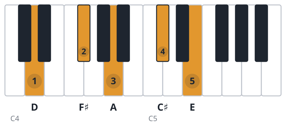 Dmaj9 piano chord diagram, root position, D F♯ A C♯ E