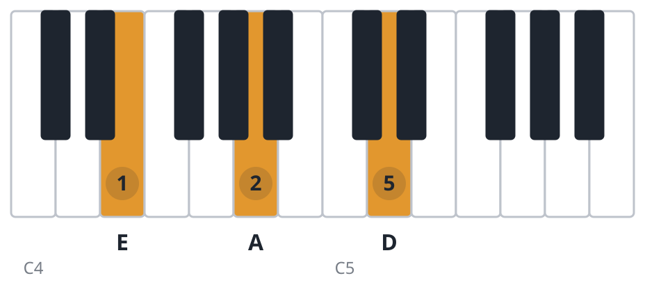 Dsus2 piano chord diagram, first inversion, E A D