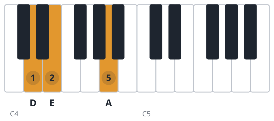 Dsus2 piano chord diagram, root position, D E A