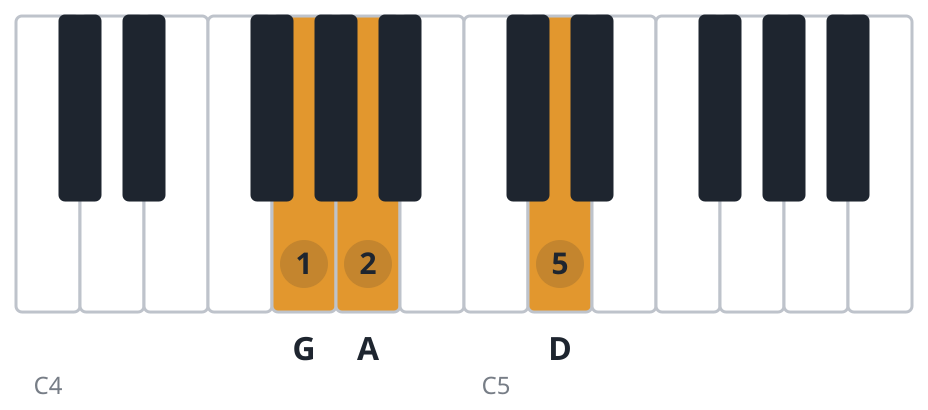 Dsus4 piano chord diagram, first inversion, G A D