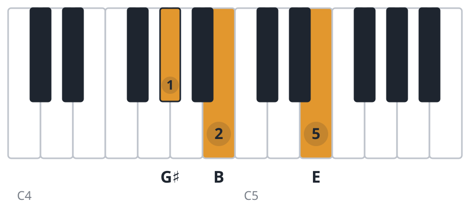 E piano chord diagram, first inversion, G♯ B E
