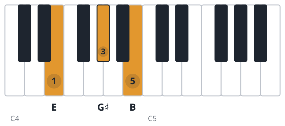 E piano chord diagram, root position, E G♯ B
