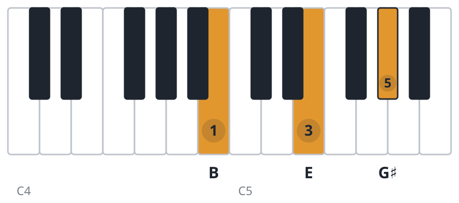 E piano chord diagram, second inversion, B E G♯