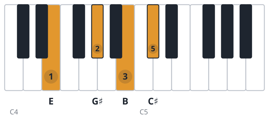 E6 piano chord diagram, root position, E G♯ B C♯