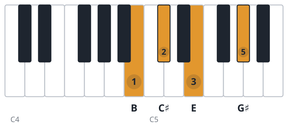 E6 piano chord diagram, second inversion, B C♯ E G♯