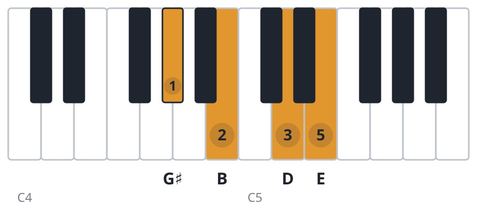 E7 piano chord diagram, first inversion, G♯ B D E