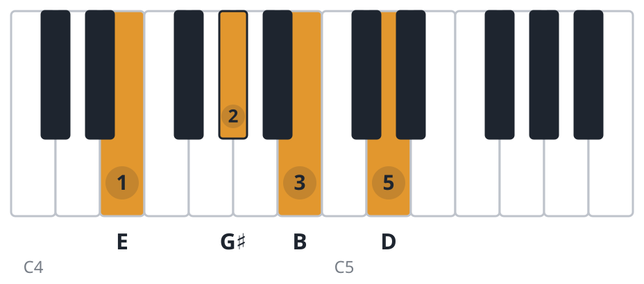 E7 piano chord diagram, root position, E G♯ B D
