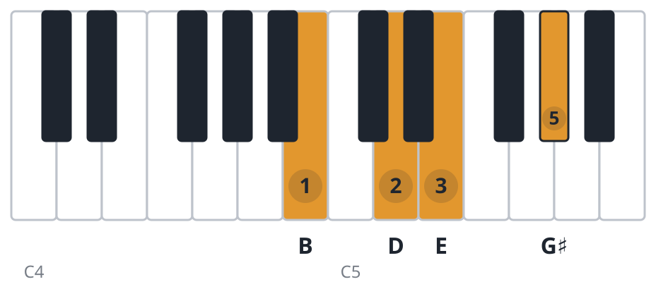 E7 piano chord diagram, second inversion, B D E G♯