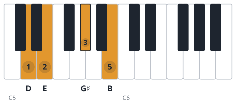 E7 piano chord diagram, third inversion, D E G♯ B