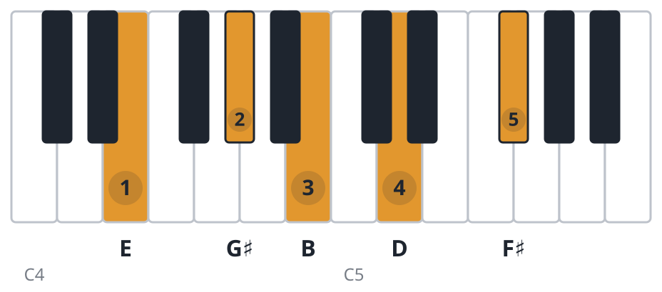 E9 piano chord diagram, root position, E G♯ B D F♯