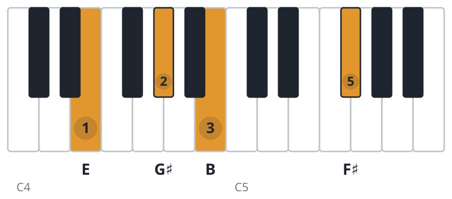 Eadd9 piano chord diagram, root position, E G♯ B F♯