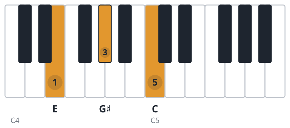 Eaug piano chord diagram, root position, E G♯ C