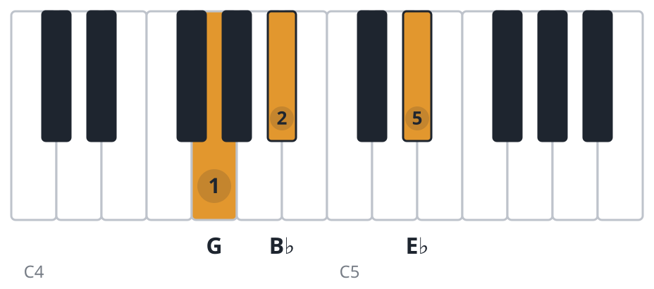Eb piano chord diagram, first inversion, G B♭ E♭