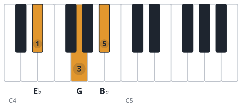 Eb piano chord diagram, root position, E♭ G B♭