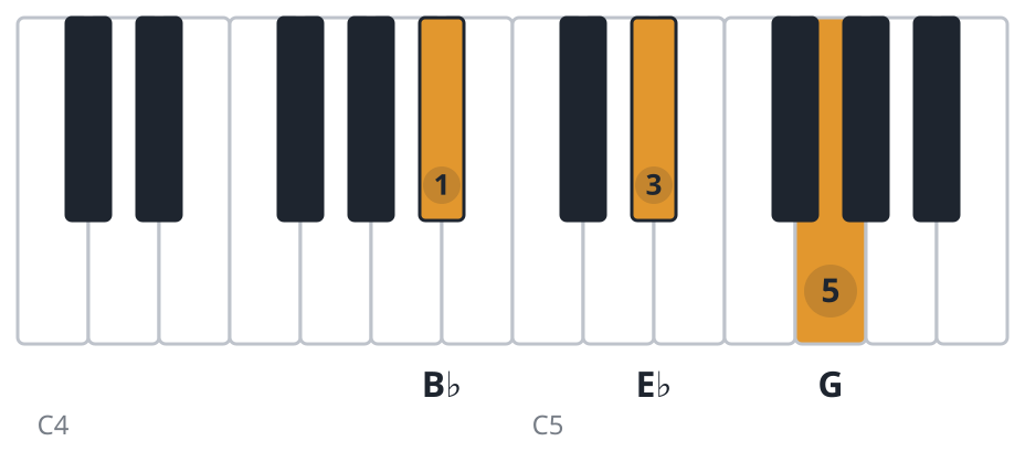 Eb piano chord diagram, second inversion, B♭ E♭ G