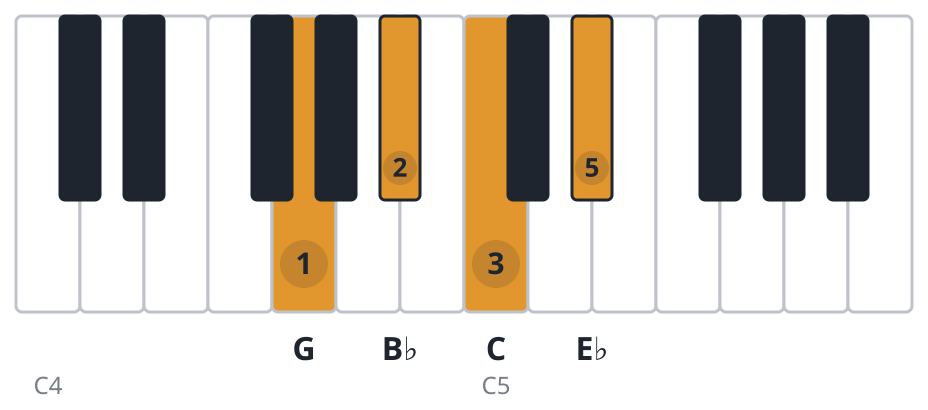 Eb6 piano chord diagram, first inversion, G B♭ C E♭