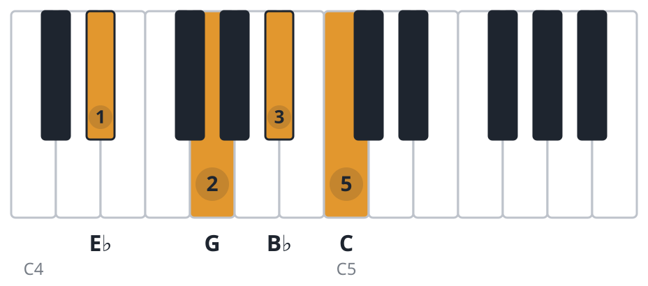 Eb6 piano chord diagram, root position, E♭ G B♭ C