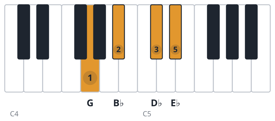 Eb7 piano chord diagram, first inversion, G B♭ D♭ E♭
