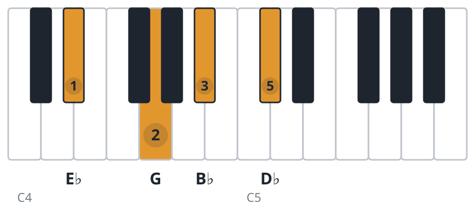 Eb7 piano chord diagram, root position, E♭ G B♭ D♭