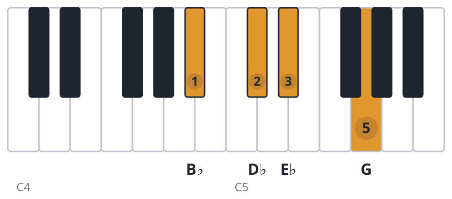Eb7 piano chord diagram, second inversion, B♭ D♭ E♭ G