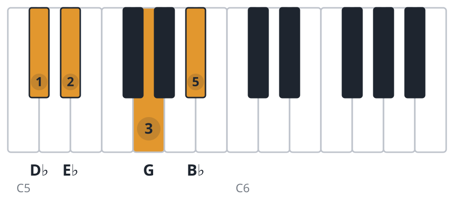 Eb7 piano chord diagram, third inversion, D♭ E♭ G B♭