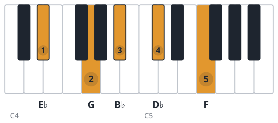 Eb9 piano chord diagram, root position, E♭ G B♭ D♭ F