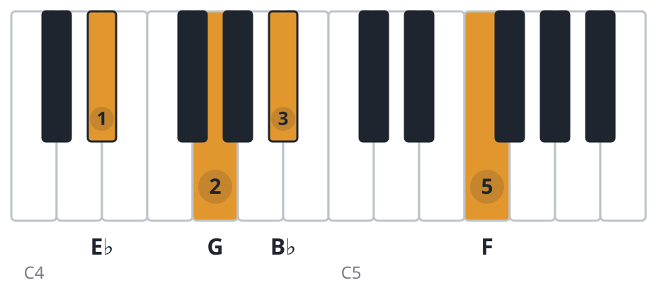 Ebadd9 piano chord diagram, root position, E♭ G B♭ F