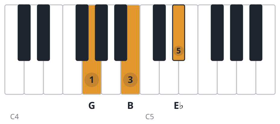 Ebaug piano chord diagram, first inversion, G B E♭
