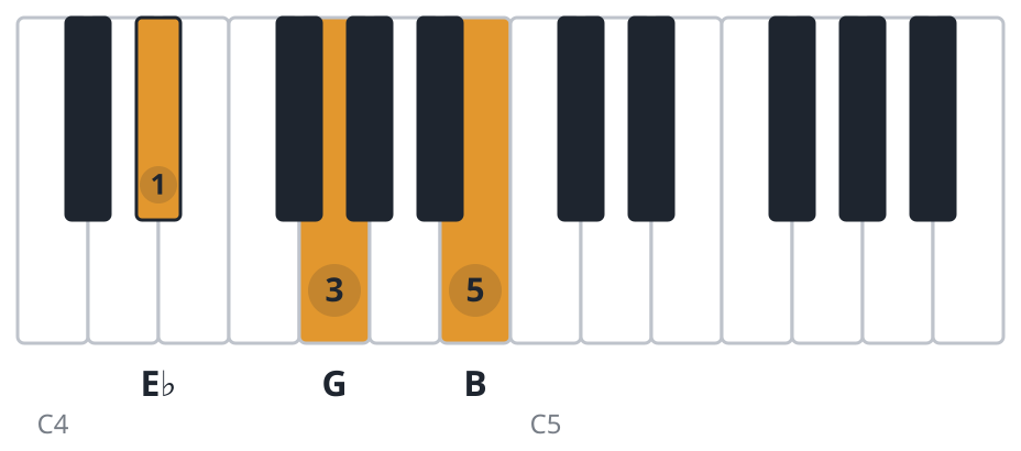 Ebaug piano chord diagram, root position, E♭ G B