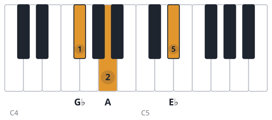 Ebdim piano chord diagram, first inversion, G♭ A E♭