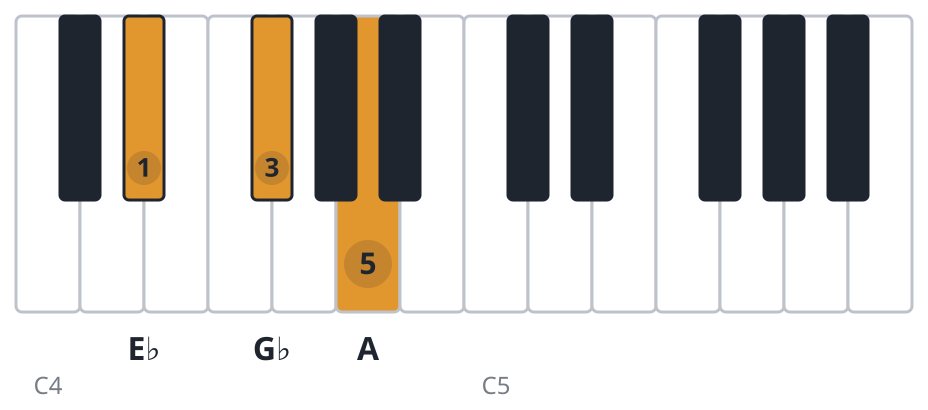Ebdim piano chord diagram, root position, E♭ G♭ A